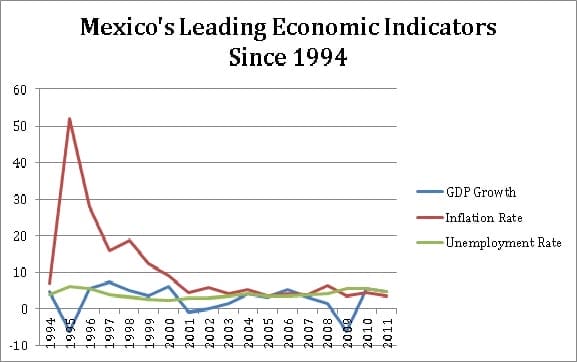 Line chart tracking Mexico's GDP growth, inflation, and unemployment rates from 1994 to 2011 | Tetakawi