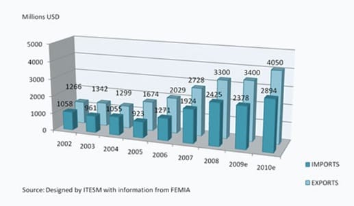 mexico-aerospace-imports-exports