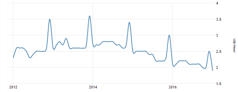 Manufacturing wages in Mexico based on exchange rates Manufacturing wages in Mexico based on exchange rates