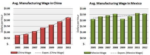 mexico-versus-china-wages