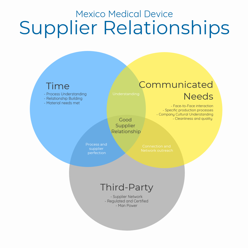 Supplier relationships med