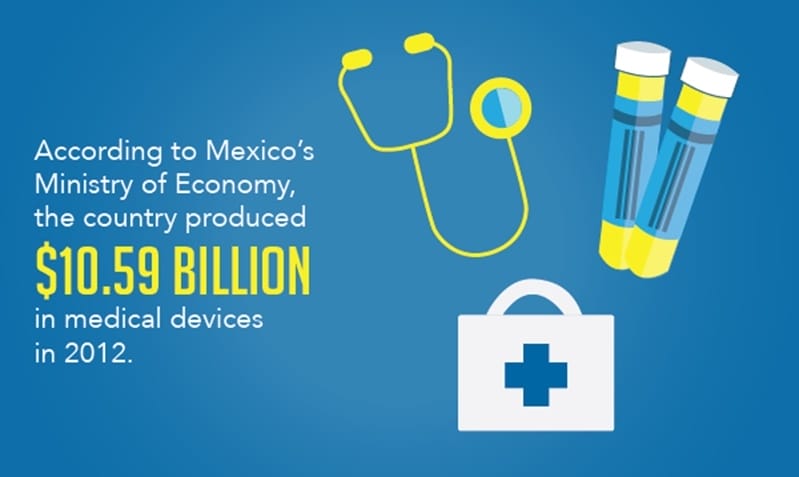 Mexico will rival other markets in medical manufacturing