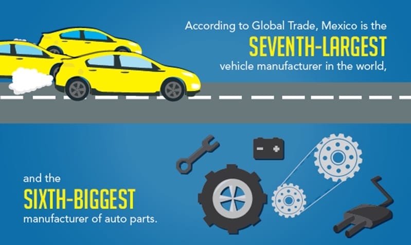 More automotive manufacturing comes to Mexico