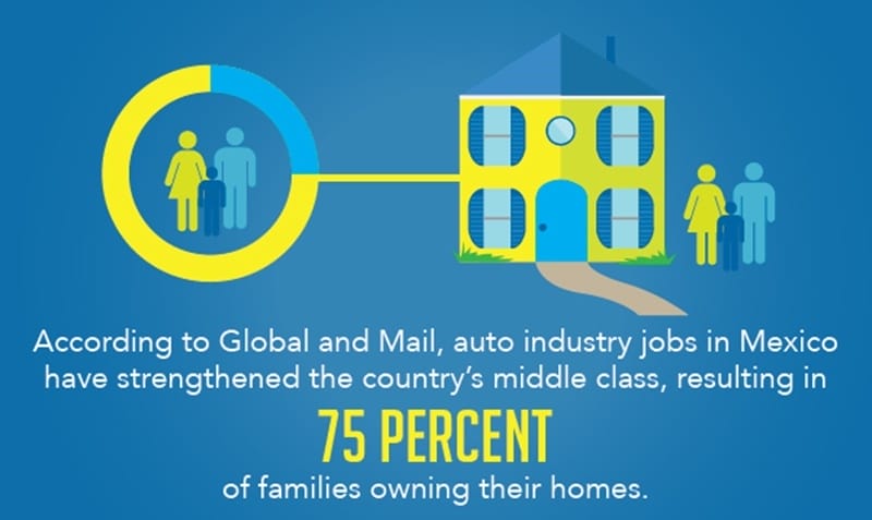 Manufacturing in Mexico has impacted the middle class
