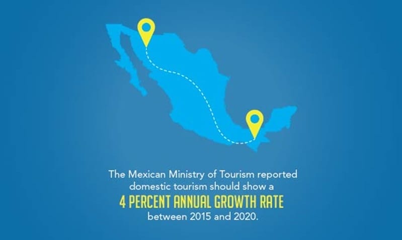 Strong Mexican economy encourages tourism business visits