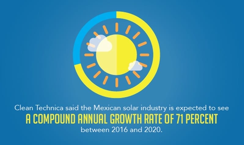 There is an expected 71% compound growth expected for the Mexican solar industry between 2016 and 2020.